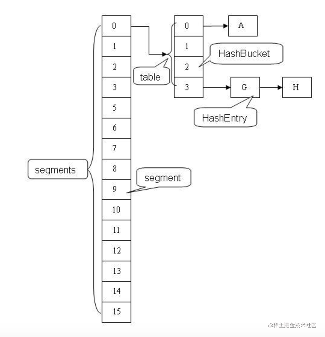 java7中的ConcurrentHashMap结构图