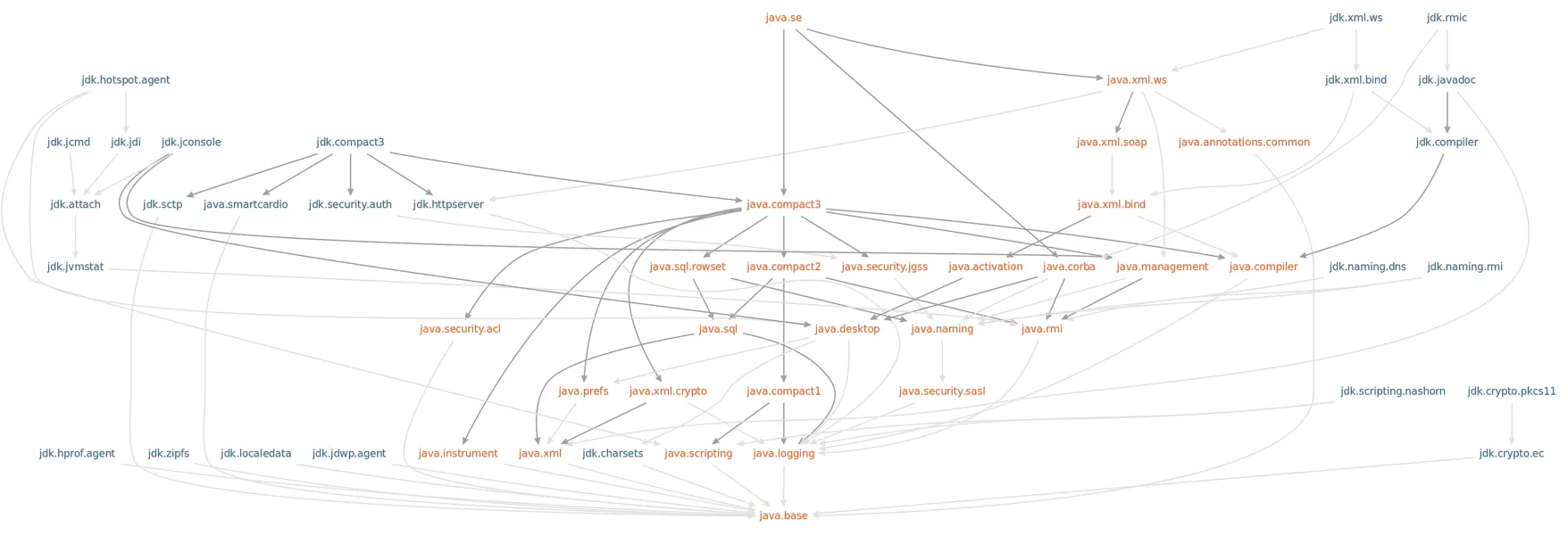 java 9 模块依赖图