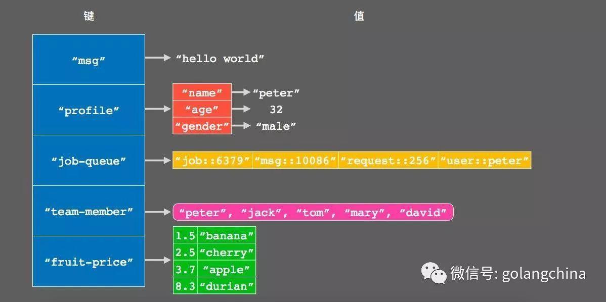 使用Go与redis构建有趣的应用