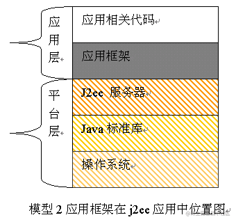 当前流行的J2EE WEB应用架构分析