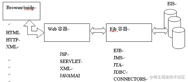 当前流行的J2EE WEB应用架构分析