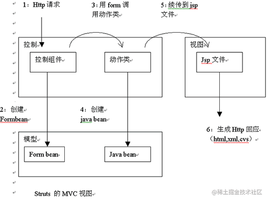 当前流行的J2EE WEB应用架构分析