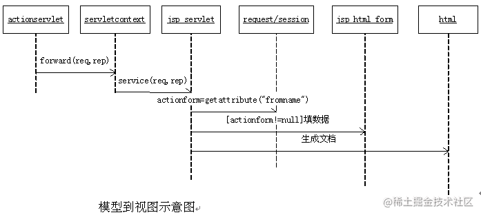 当前流行的J2EE WEB应用架构分析