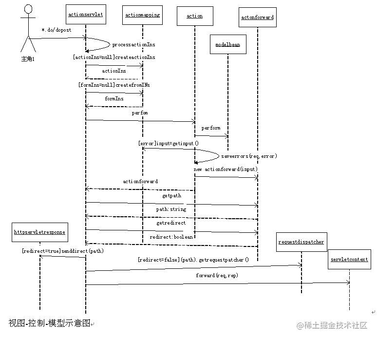 当前流行的J2EE WEB应用架构分析