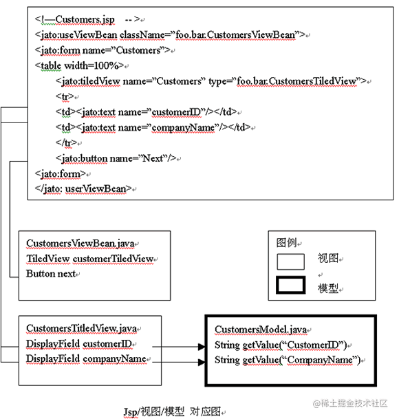 当前流行的J2EE WEB应用架构分析