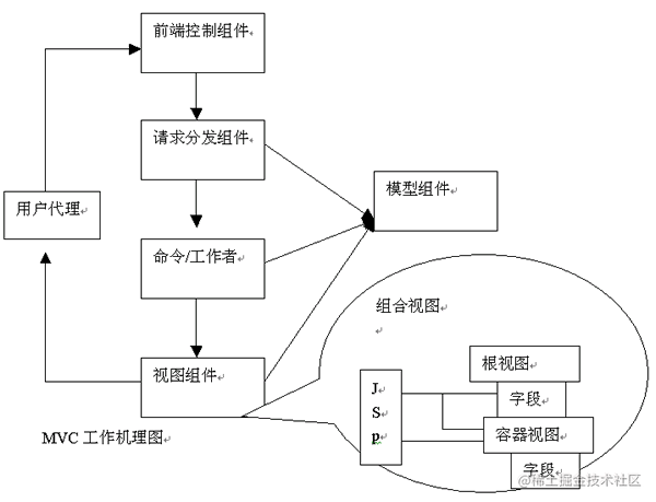 当前流行的J2EE WEB应用架构分析