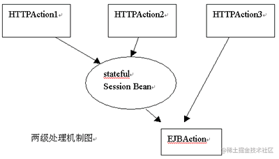 当前流行的J2EE WEB应用架构分析