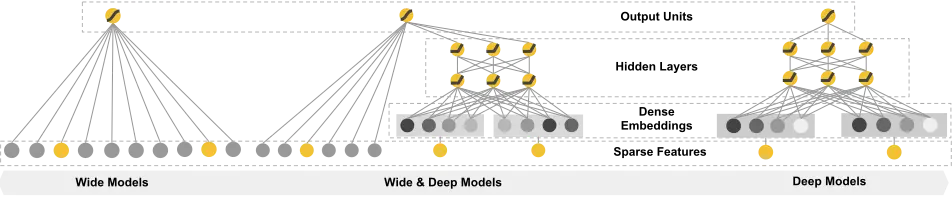 Wide & Deep Spectrum of Models