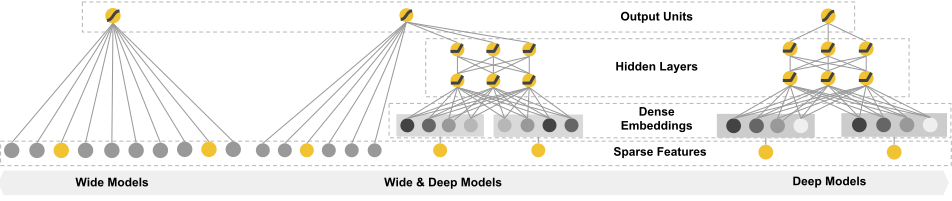 Wide & Deep Spectrum of Models