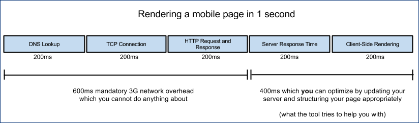 Render a mobile page in 1 second