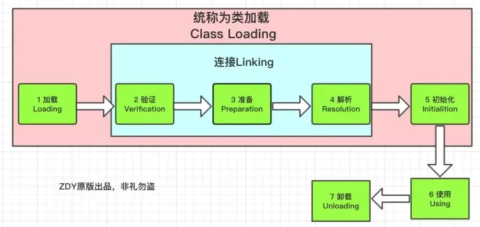 类的生命周期图