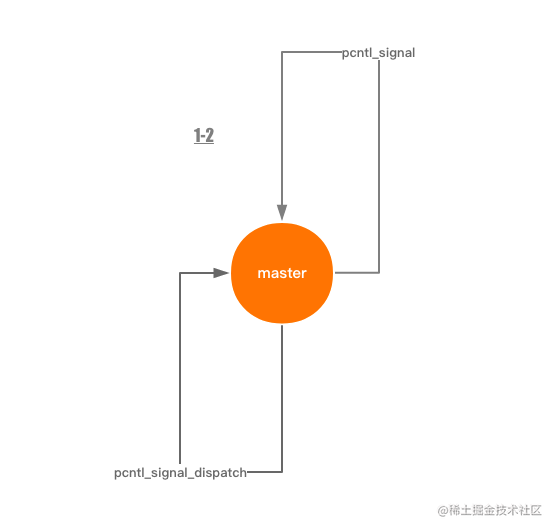 从0到1优雅的实现PHP多进程管理