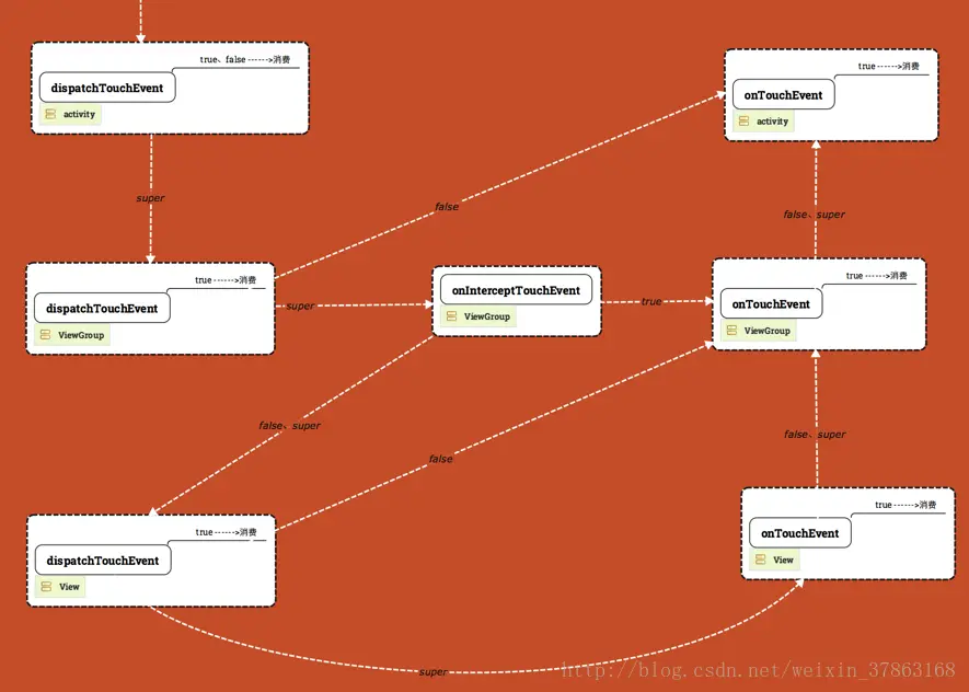 事件分发机制原理图