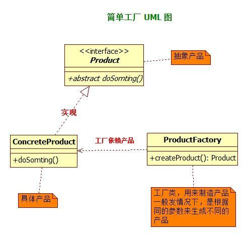 简单工厂 UML