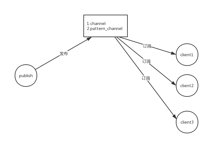 redis发布订阅结构