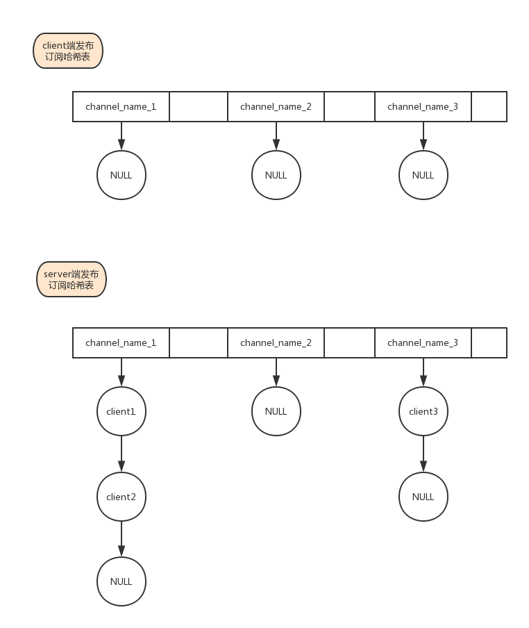 普通模式发布订阅数据结构
