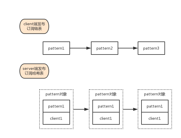 模糊发布订阅模式数据结构