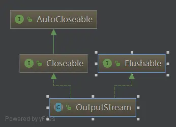 OutputStream继承关系