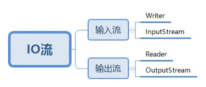 IO流按照流向分
