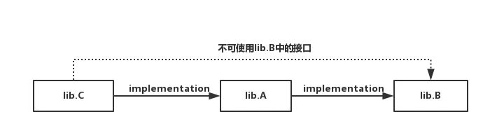 implementation引用实例