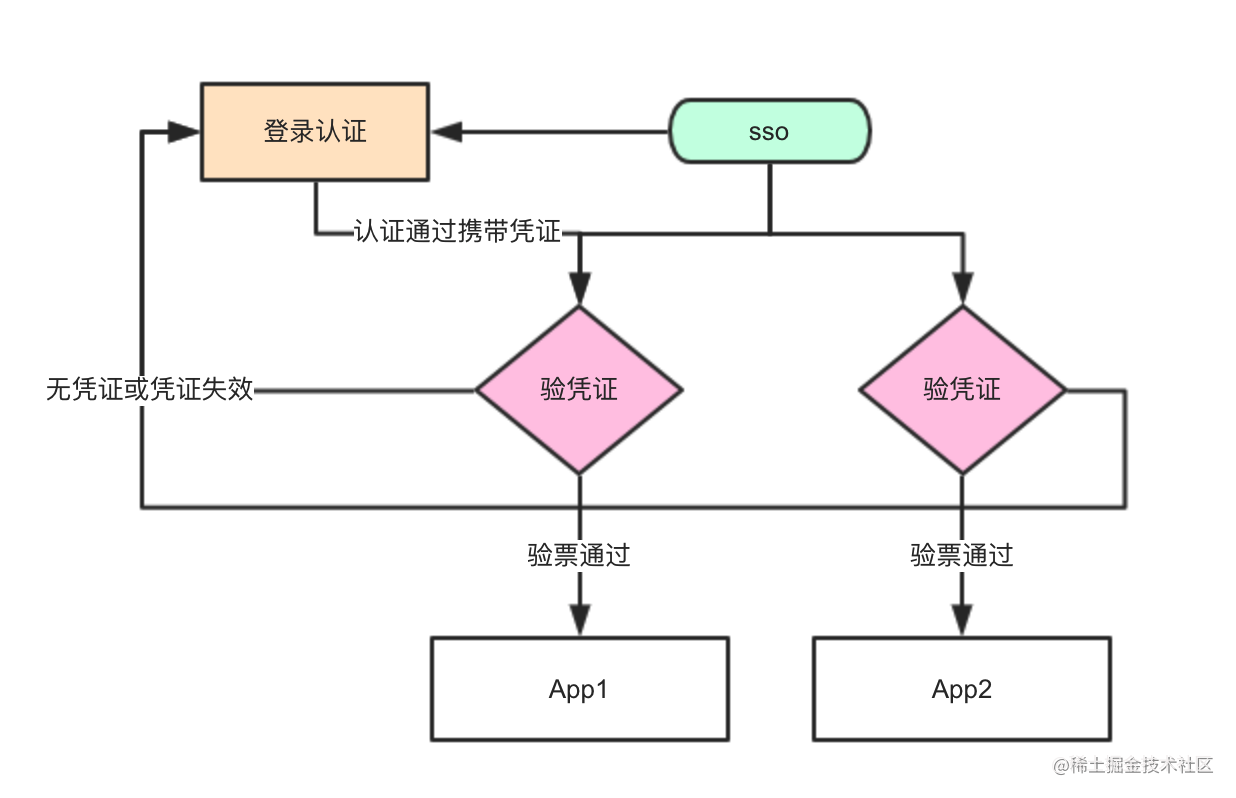 前端需要了解的 SSO 与 CAS 知识