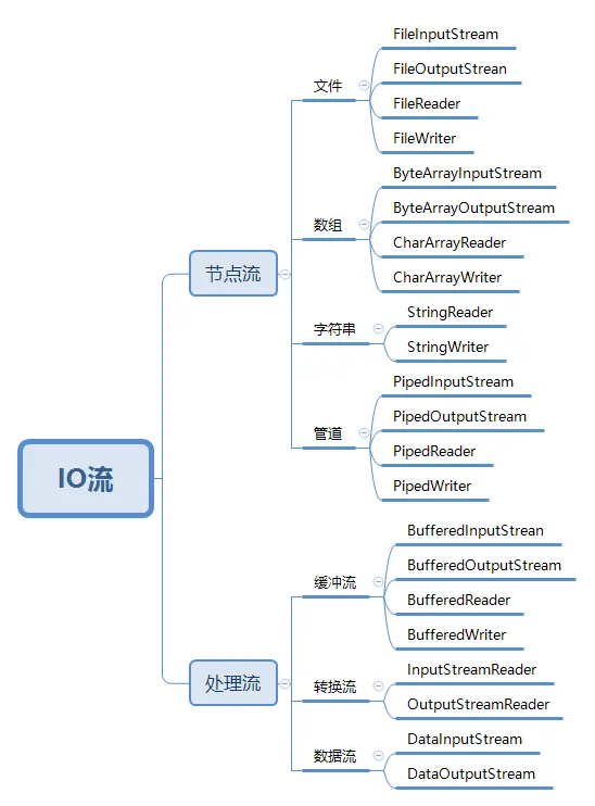 IO流按照角色分