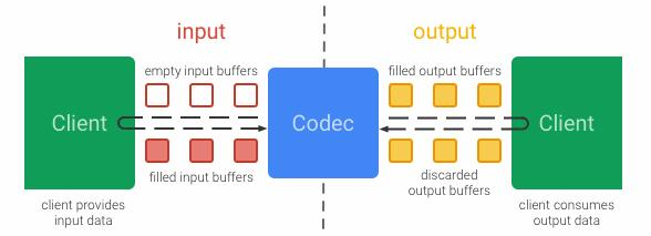 谈谈关于Android视频编码的那些坑
