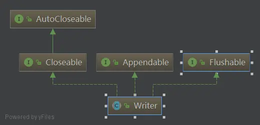 Writer继承关系