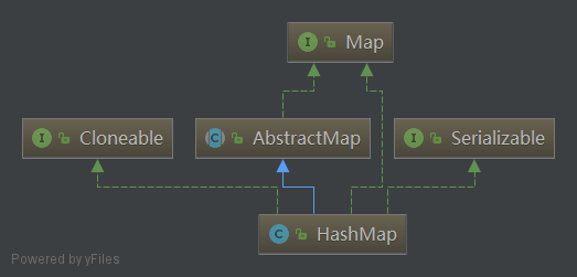 HashMap继承关系