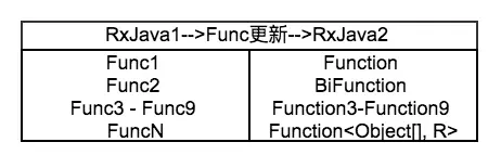 Func更新