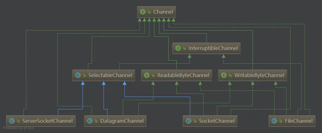 Channel的实现关系