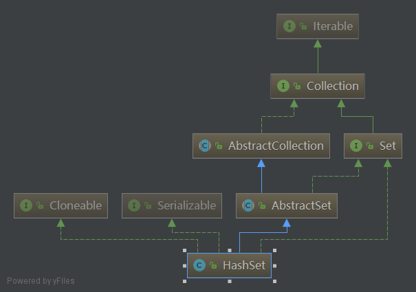 HashSet继承关系