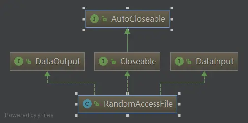 RandomAccessFIle继承关系