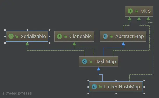 LinkedHashMap继承关系