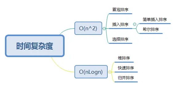 时间复杂度分类