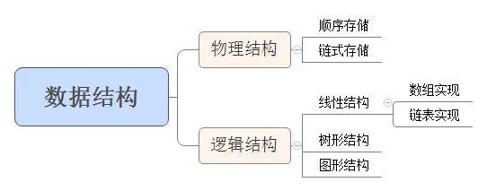 数据结构分类