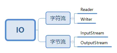 IO流分类