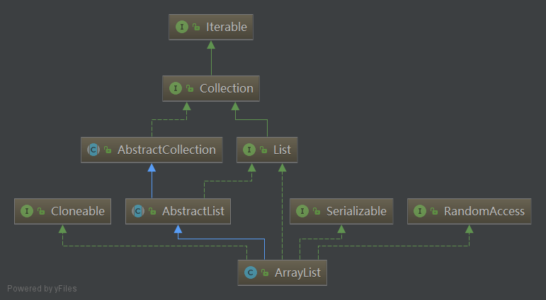 ArrayList继承关系