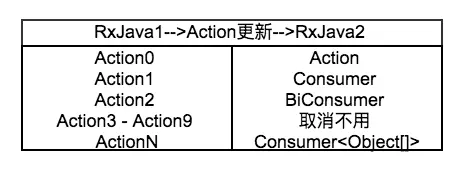 Action更新