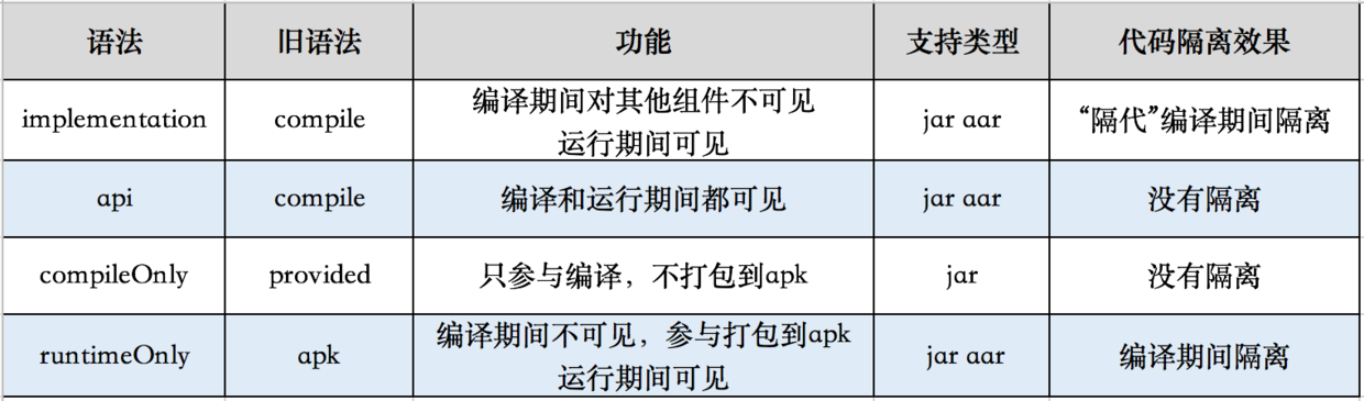 四种语法的功能和代码隔离效果
