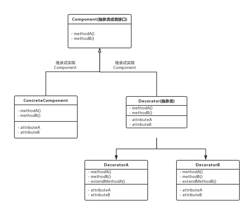 装饰者模式图解