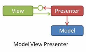 图示MVP设计模式