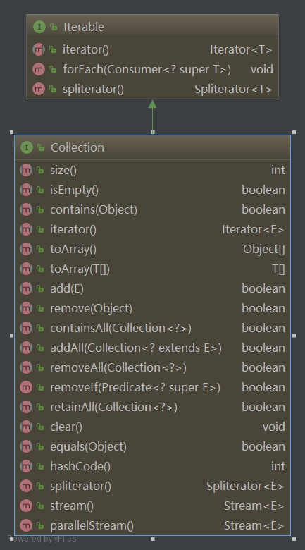 Collection的内部方法