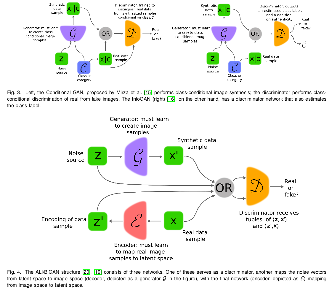cGAN, InfoGAN, ALI/BiGAN