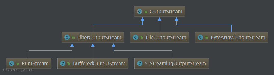 OutputStream中的装饰者模式
