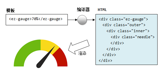 html compiler