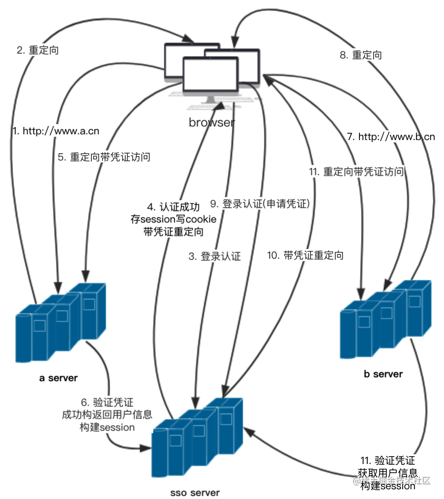 前端需要了解的 SSO 与 CAS 知识