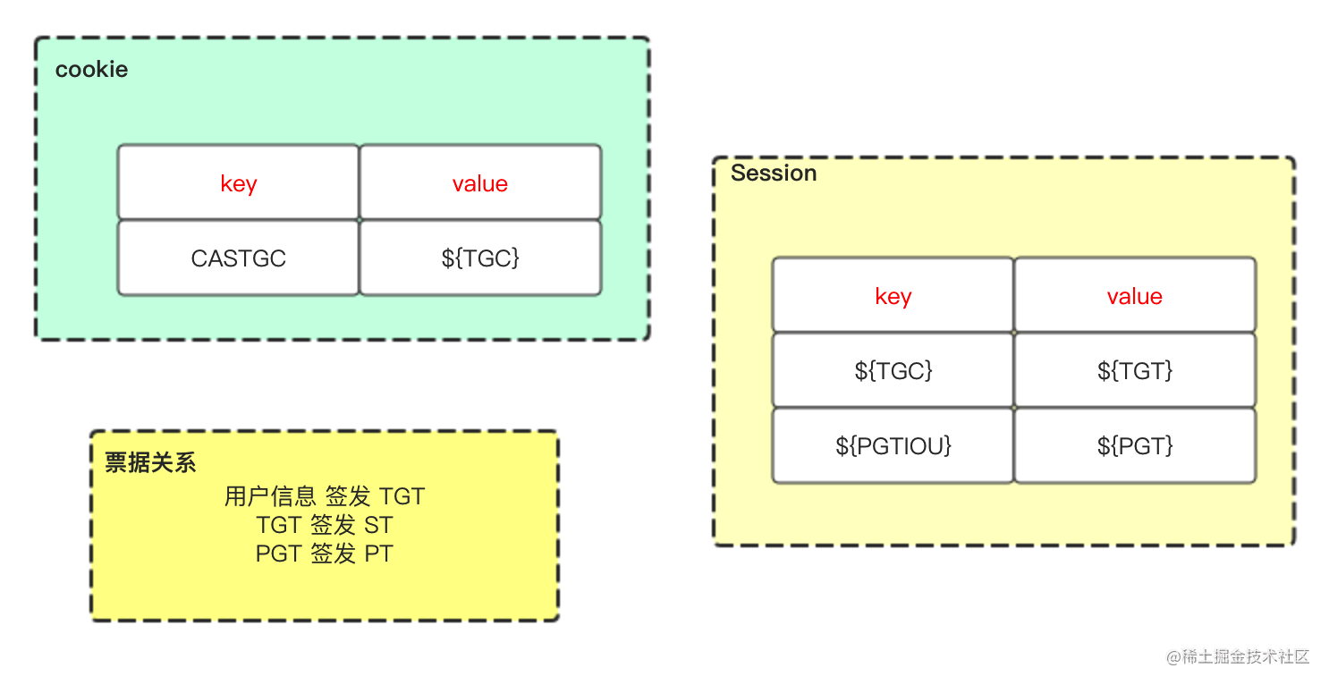 前端需要了解的 SSO 与 CAS 知识