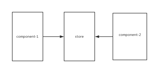 redux-communication