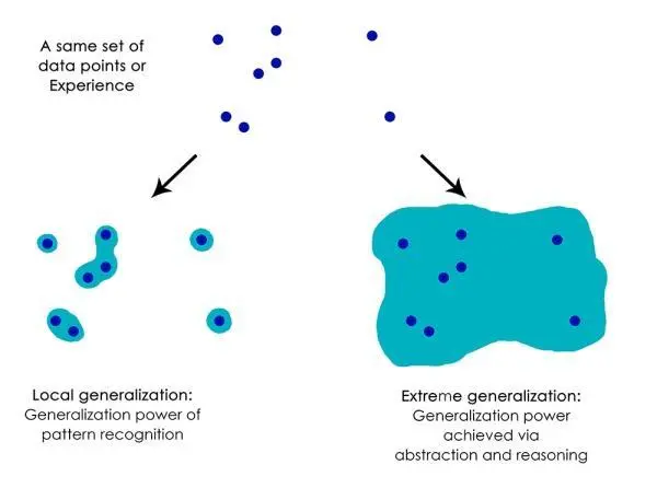（图：同样的经验，左侧是机器学习的局部泛化，缺乏抽象能力。右侧是人类的极端泛华，可以通过假设而抽象建模，不必真的遍历）